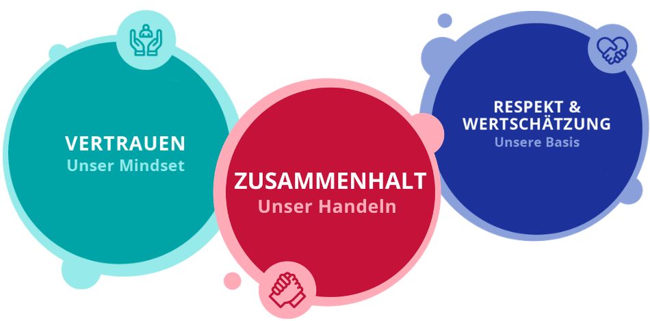 In drei farbigen Kreisen steht "Vertrauen", "Zusammenhalt" und "Respekt & Wertschätzung".